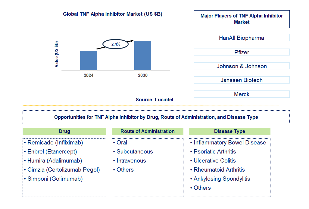 TNF Alpha Inhibitor Trends and Forecast